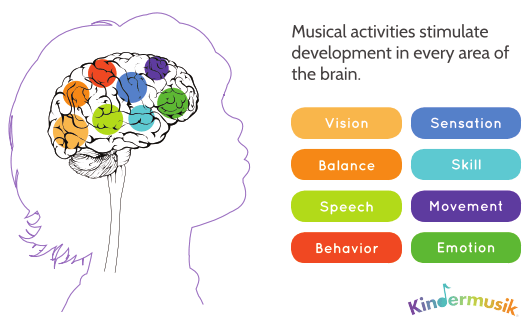 Musical activities stimulate development in every area of the brain