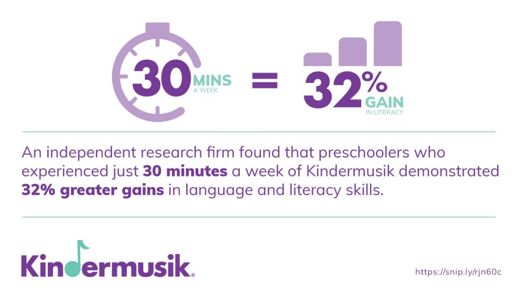 An independent research firm found that preschoolers who experienced just 30 minutes a week of Kindermusik demonstrated 32% greater gains in language and literacy skills.